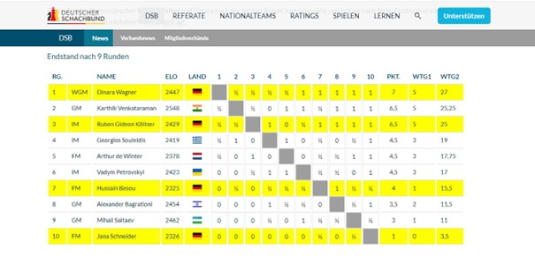 Tabelle vom Sportland NRW-Cup 2023
